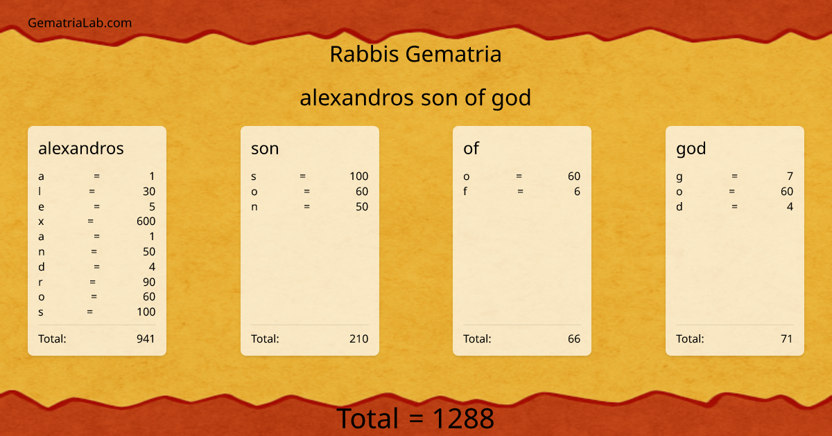 alexandros son of god in rabbis Gematria